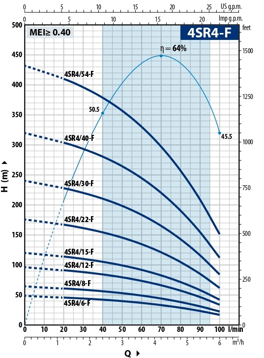 grafik-rabochih-harakteristik-skvazhinnyh-nasosov-pedrollo-4sr-4-f