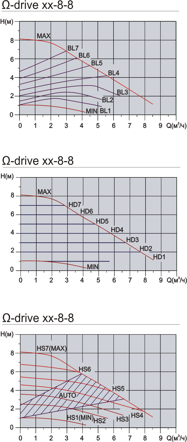 grafik-rabochih-harakteristik-nasosa-termowater-omega-8-10