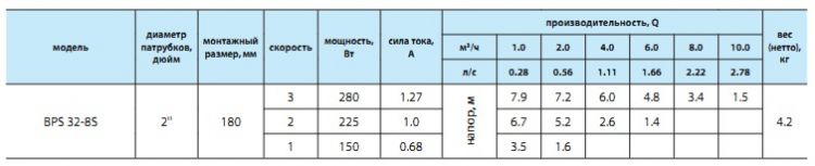 Параметры Насосы + BPS 32-6S-180