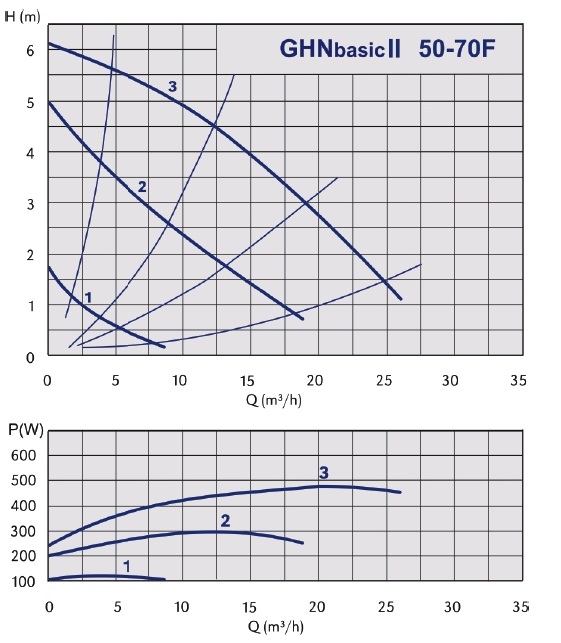 График рабочих характеристик циркуляционного насоса IMP PUMPS GHNbasic ІІ grafik-rabochih-harakteristik-nasosa-imppumps-ghnbasik-2-50-70