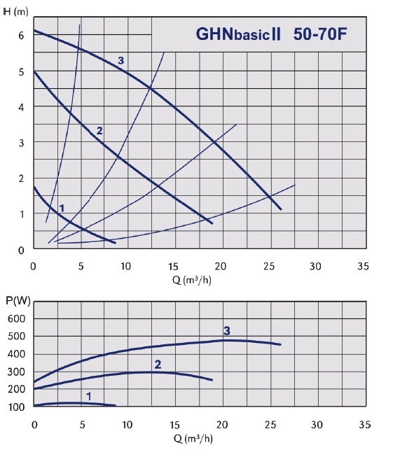 grafik-rabochih-harakteristik-nasosa-imppumps-ghnbasik-2-50-70