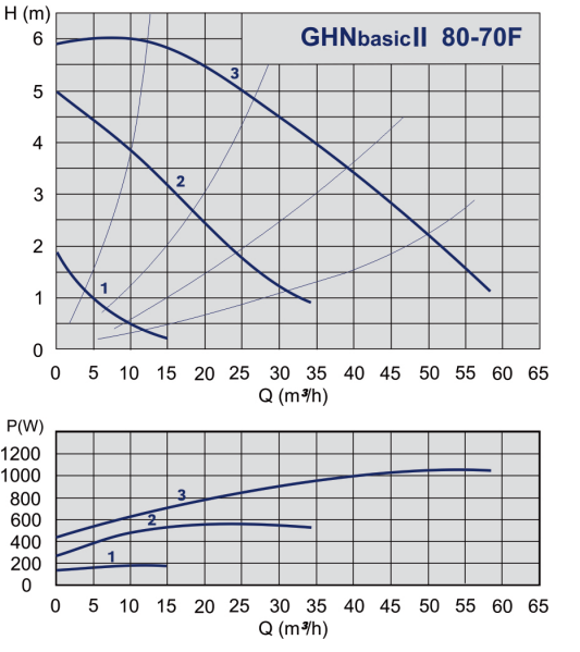 grafik-rabochih-harakteristik-nasosa-imppumps-ghnbasik-2-70-80