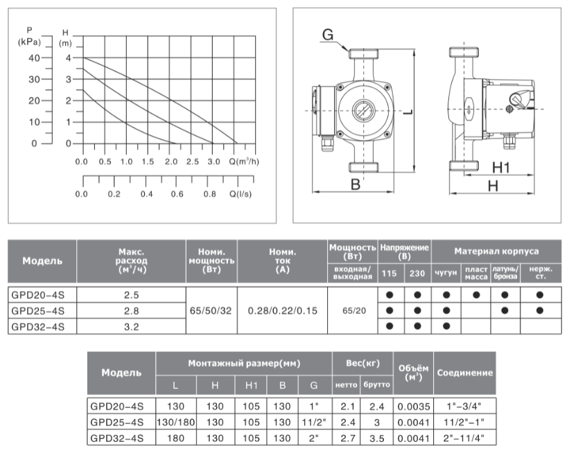 grafik-rabochih-harakteristik-nasosa-termowater-gpd