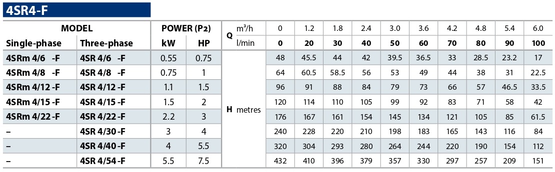 tablica-rabochih-harakteristik-skvazhinnyh-nasosov-pedrollo-4sr-4-f