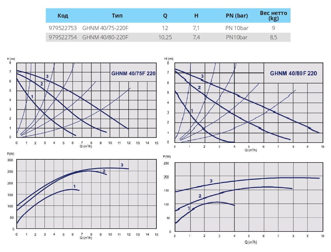 tablica-cirkulyacionnyh-nasosov-imppumps-ghnm-220