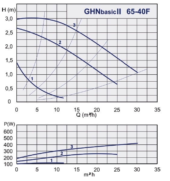 График рабочих характеристик циркуляционного насоса IMP PUMPS GHNbasic ІІ grafik-rabochih-harakteristik-nasosa-imppumps-ghnbasik-2-65-40
