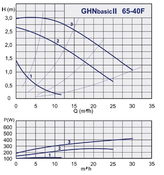 grafik-rabochih-harakteristik-nasosa-imppumps-ghnbasik-2-65-40