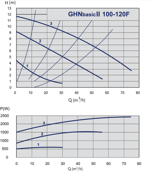 График рабочих характеристик циркуляционного насоса IMP PUMPS GHNbasic ІІ grafik-rabochih-harakteristik-nasosa-imppumps-ghnbasik-2-100-120