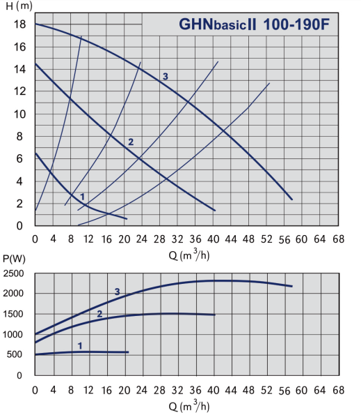 grafik-rabochih-harakteristik-nasosa-imppumps-ghnbasik-2-100-190