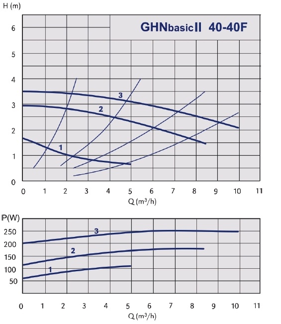 График рабочих характеристик циркуляционного насоса IMP PUMPS GHNbasic ІІ grafik-rabochih-harakteristik-nasosa-imppumps-ghnbasik-2-40-40