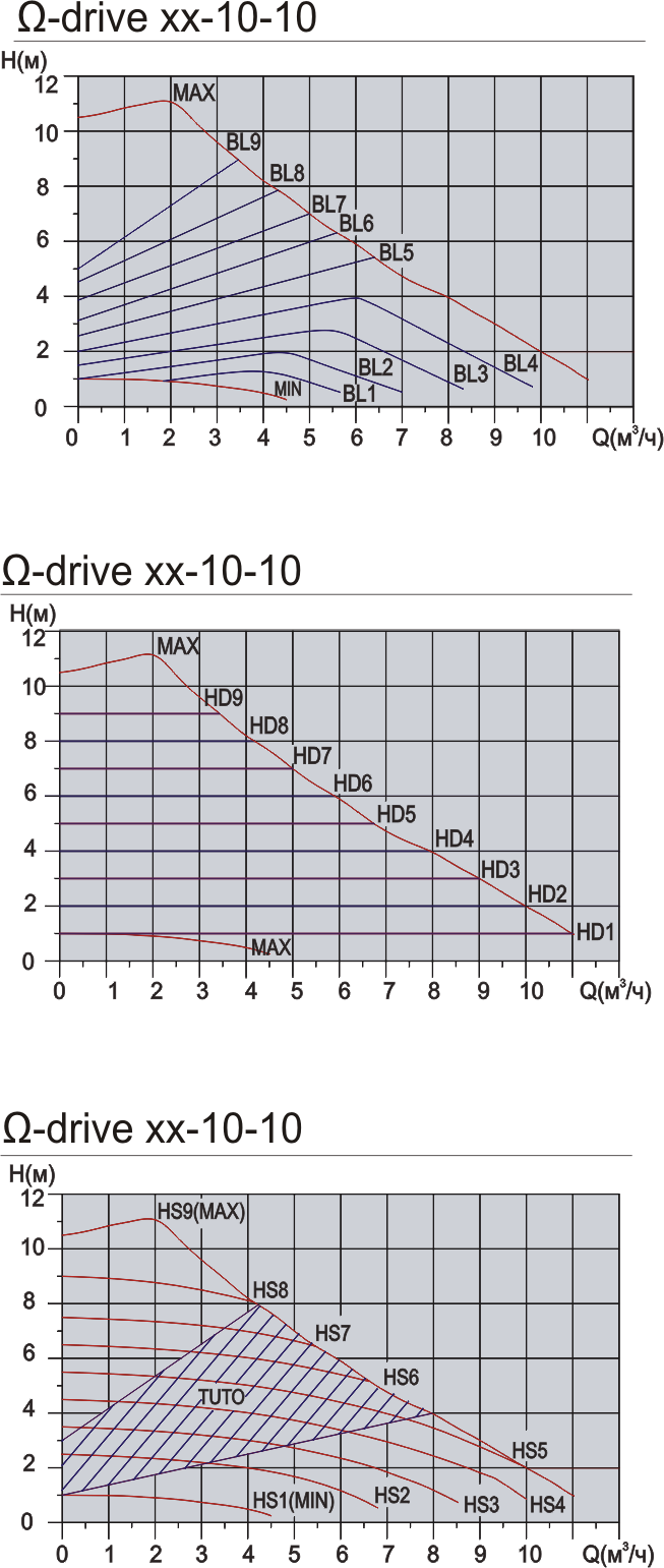 grafik-rabochih-harakteristik-nasosa-termowater-omega-10