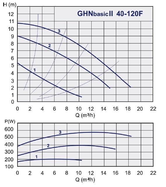 grafik-rabochih-harakteristik-nasosa-imppumps-ghnbasik-2-40-120