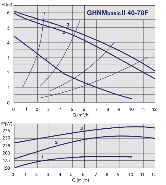 grafik-rabochih-harakteristik-nasosa-imppumps-ghnm-40-70