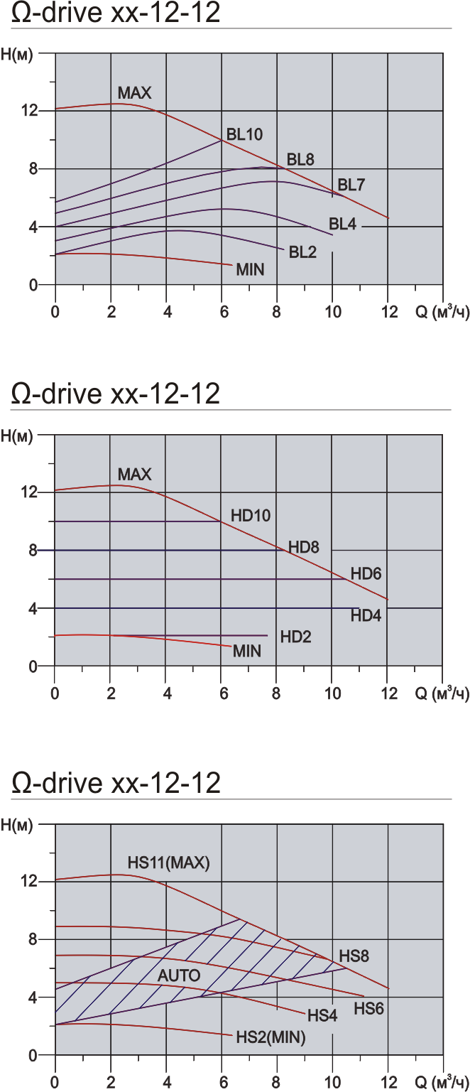 График рабочих характеристик циркуляционных насосов TERMOWATER Ω-drive (Omega-drive) ХХ-12 grafik-rabochih-harakteristik-nasosa-termowater-omega-12
