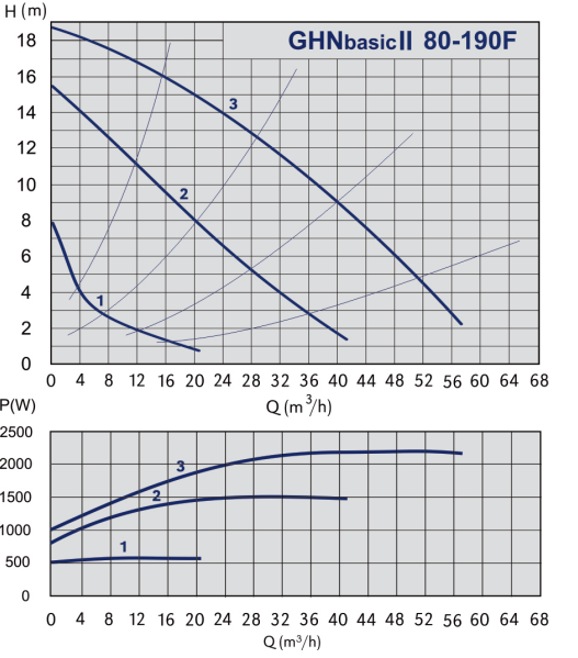 grafik-rabochih-harakteristik-nasosa-imppumps-ghnbasik-2-80-190