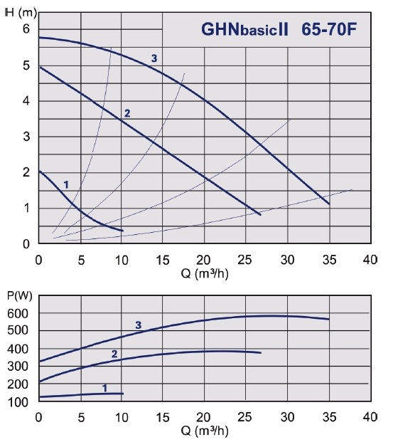 График рабочих характеристик циркуляционного насоса IMP PUMPS GHNbasic ІІ grafik-rabochih-harakteristik-nasosa-imppumps-ghnbasik-2-65-70
