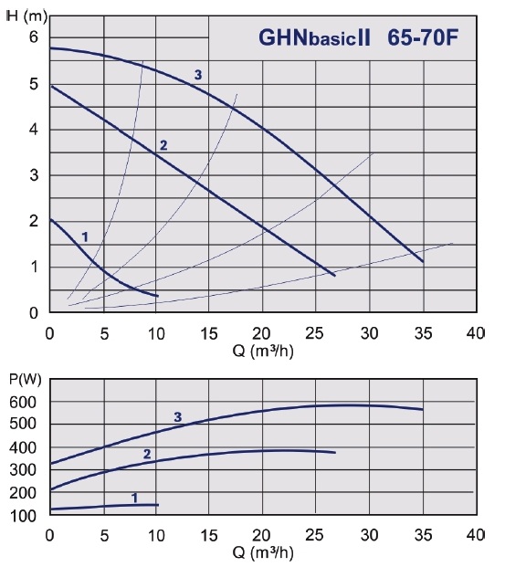 grafik-rabochih-harakteristik-nasosa-imppumps-ghnbasik-2-65-70