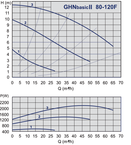 График рабочих характеристик циркуляционного насоса IMP PUMPS GHNbasic ІІ grafik-rabochih-harakteristik-nasosa-imppumps-ghnbasik-2-80-120
