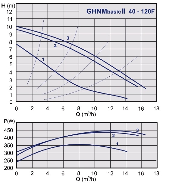 grafik-rabochih-harakteristik-nasosa-imppumps-ghnm-40-120