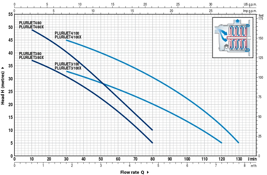 grafik-rabochih-harakteristik-samovsasyvayushchih-nasosov-pedrollo-PLURIJET-80-100