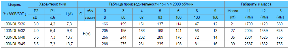 tablica-rabochih-harakteristik-nasosov-needle-100ndl-5.0