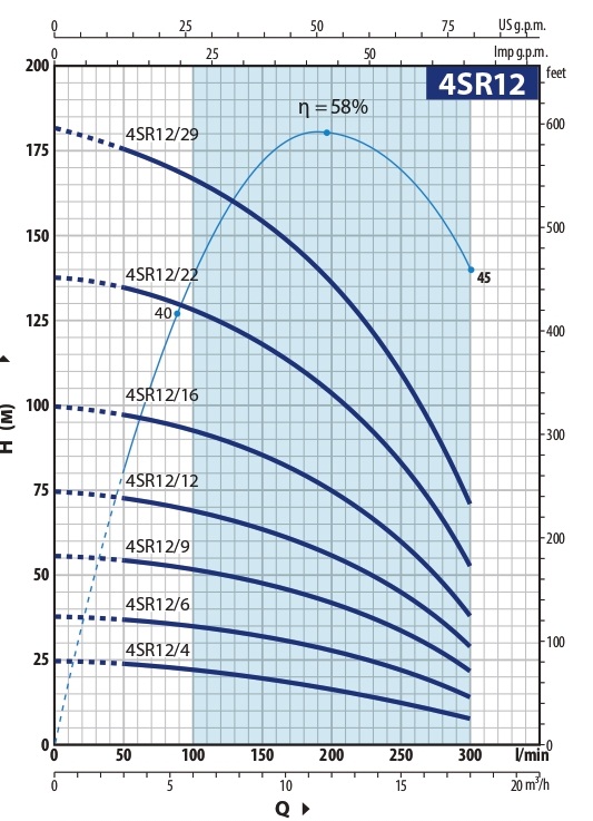 grafik-rabochih-harakteristik-skvazhinnyh-nasosov-pedrollo-4sr-12