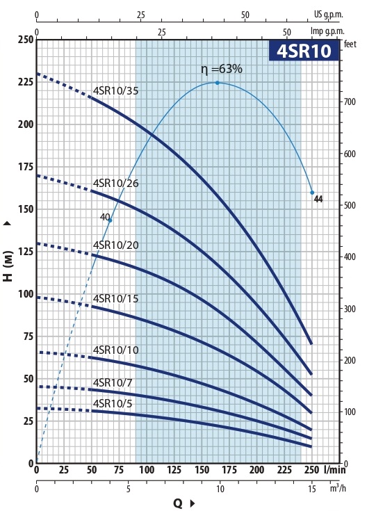 grafik-rabochih-harakteristik-skvazhinnyh-nasosov-pedrollo-4sr-10