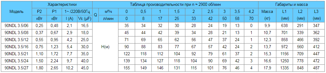 tablica-rabochih-harakteristik-nasosov-needle-90ndl-3.5