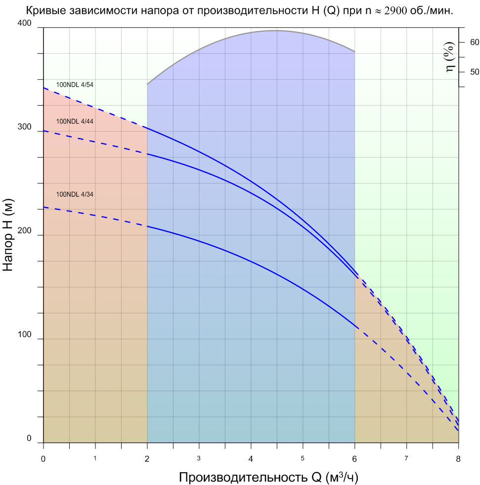 grafik-rabochih-harakteristik-nasosov-needl-100ndl-4.0