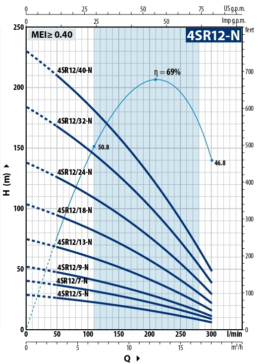 grafik-rabochih-harakteristik-skvazhinnyh-nasosov-pedrollo-4sr-12-n