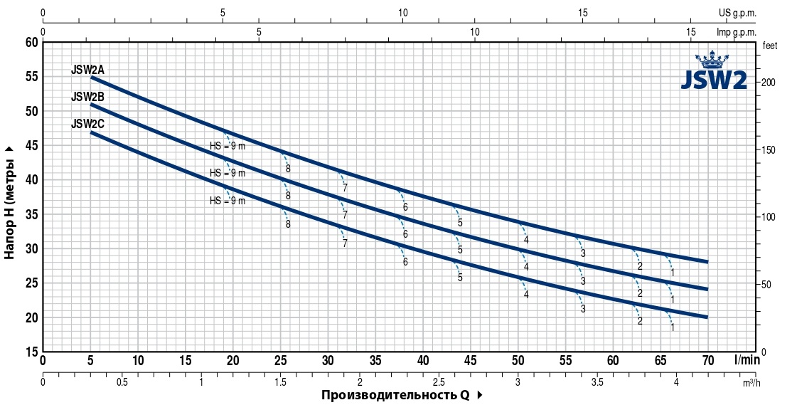 grafik-rabochih-harakteristik-samovsasyvayushchih-nasosov-pedrollo-jsw-2