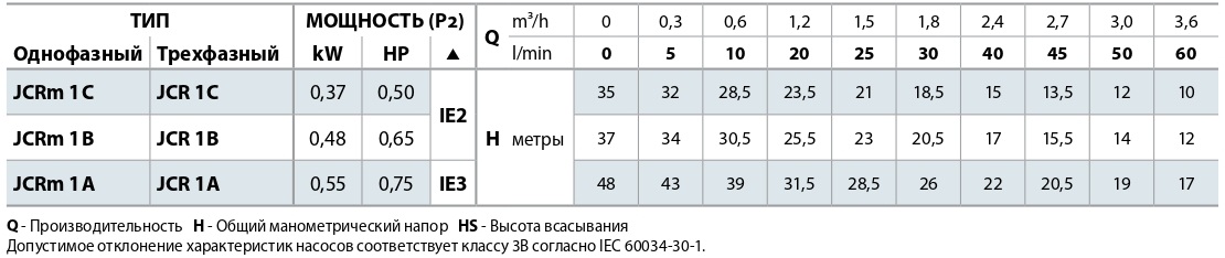 tablica-rabochih-harakteristik-samovsasyvayushchih-nasosov-pedrollo-jcr1