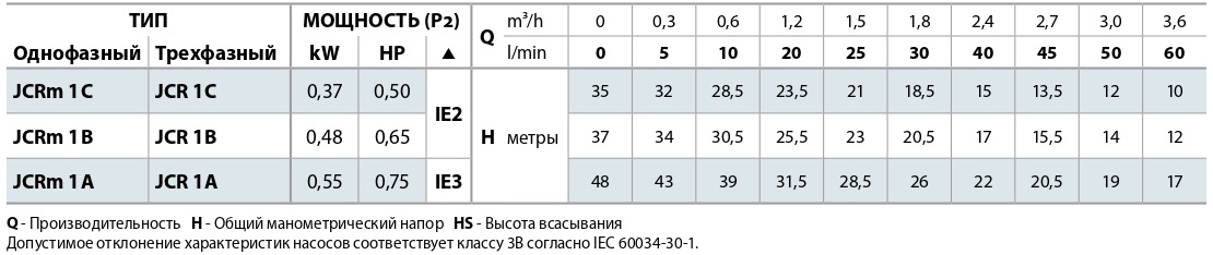 tablica-rabochih-harakteristik-samovsasyvayushchih-nasosov-pedrollo-jcr1