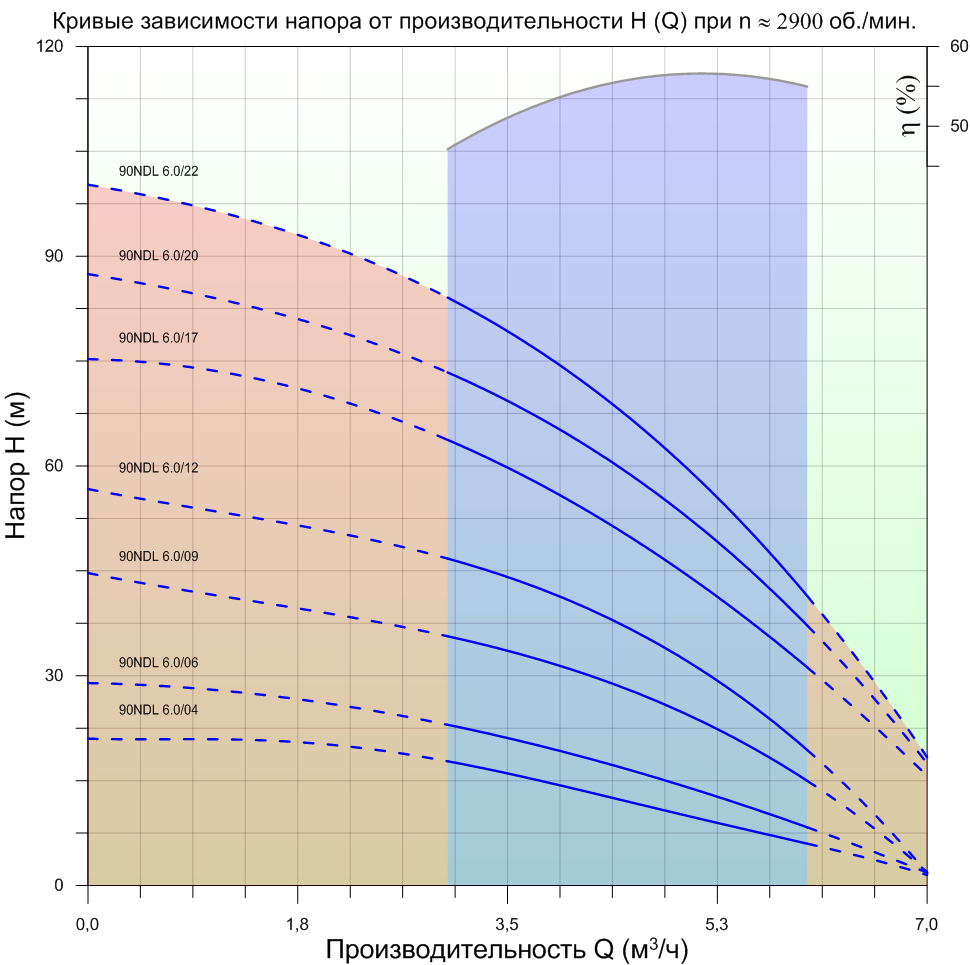 grafik-rabochih-harakteristik-nasosov-needl-90-ndl6