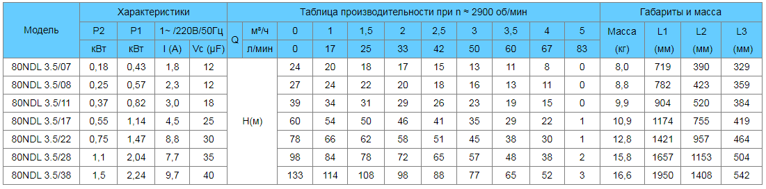 tablica-rabochih-harakteristik-nasosov-needle-80ndl-3.5