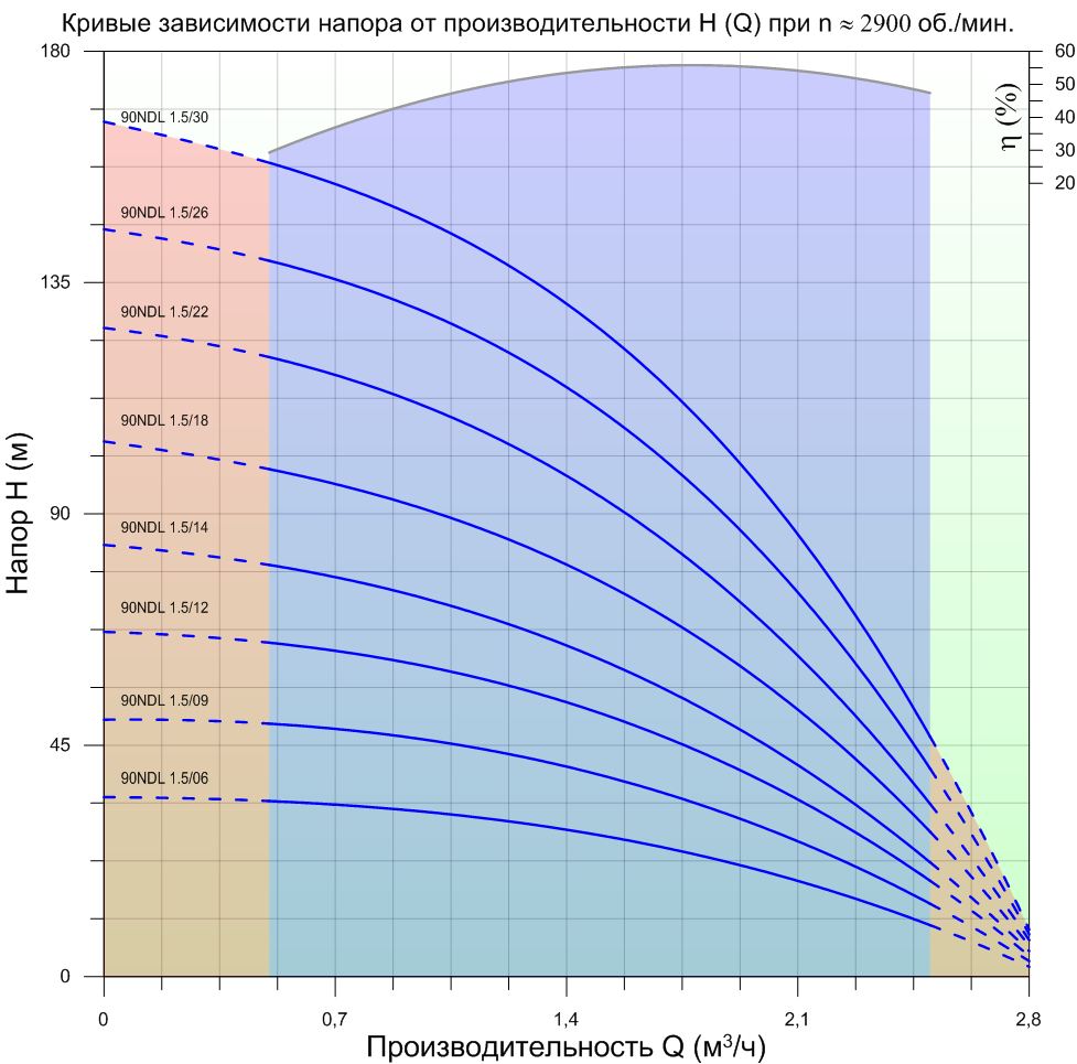 grafik-rabochih-harakteristik-nasosov-needl-90-ndl-1.5