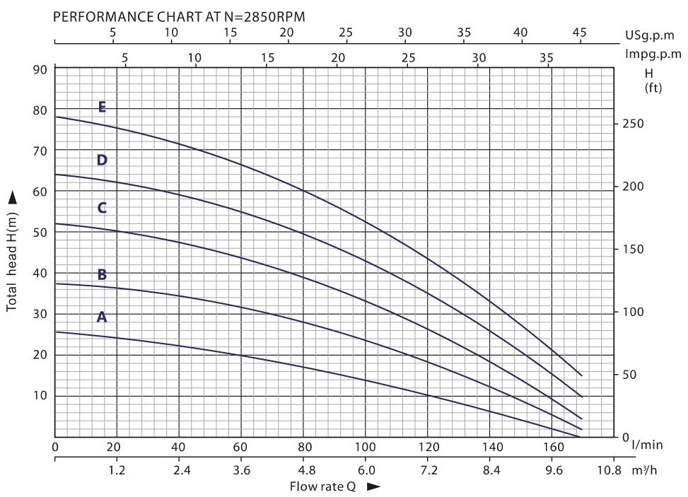 grafik-rabochih-harakteristik-nasos-Plury-Pro-10