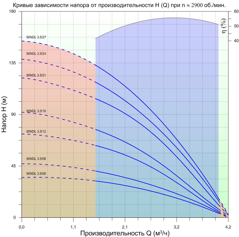 grafik-rabochih-harakteristik-nasosov-needl-90-ndl-3.5