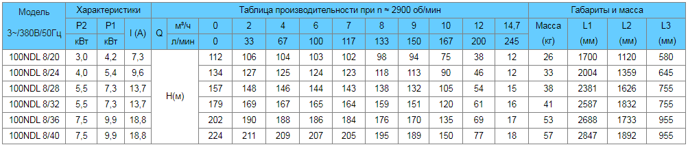 tablica-rabochih-harakteristik-nasosov-needle-100ndl-8.0