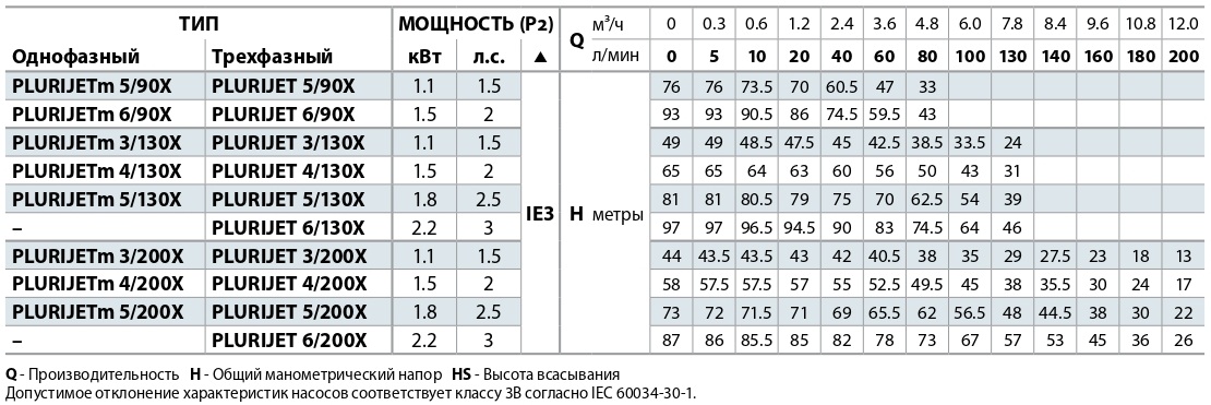 tablica-rabochih-harakteristik-samovsasyvayushchih-nasosov-pedrollo-plurijet-90x-130x-200x