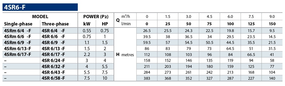 tablica-rabochih-harakteristik-skvazhinnyh-nasosov-pedrollo-4sr-6-f