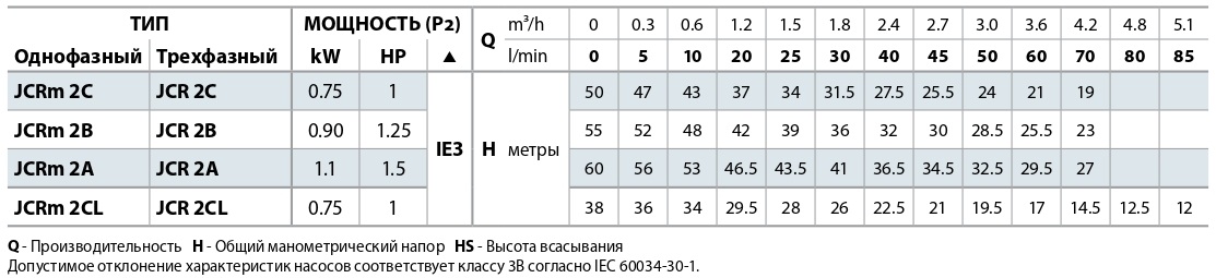 tablica-rabochih-harakteristik-samovsasyvayushchih-nasosov-pedrollo-jcr-2