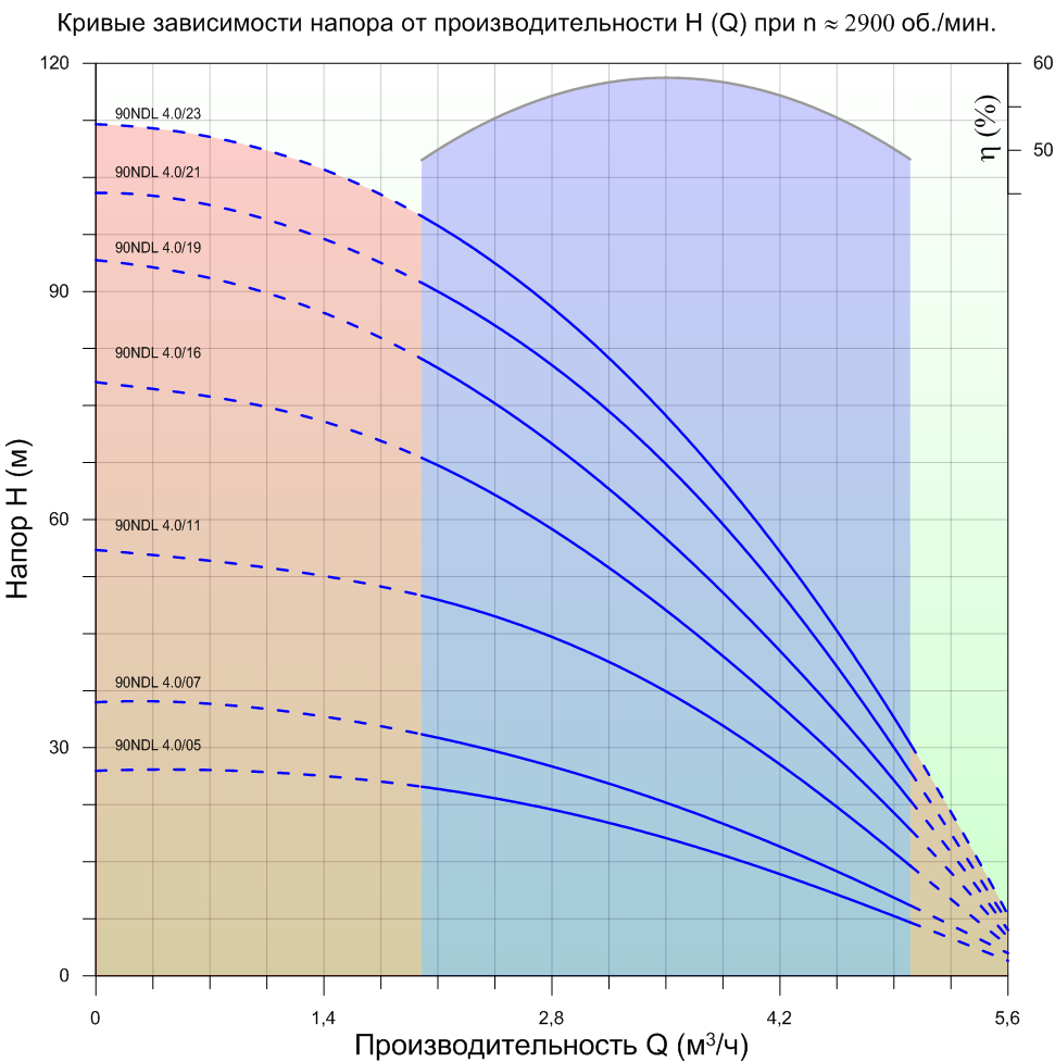 grafik-rabochih-harakteristik-nasosov-needl-90-ndl-4.0