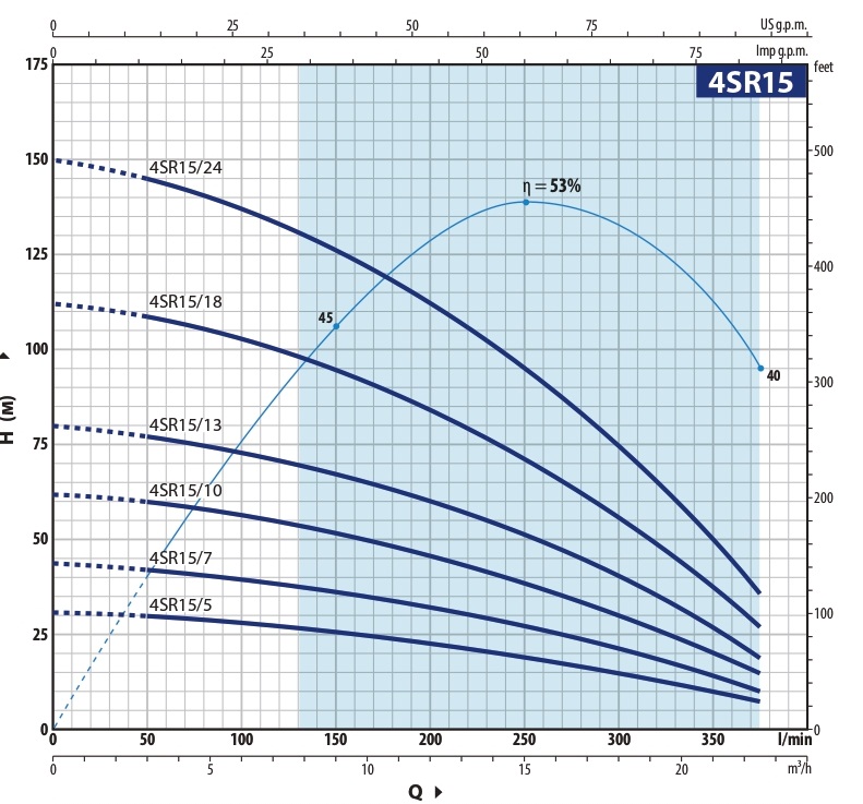 grafik-rabochih-harakteristik-skvazhinnyh-nasosov-pedrollo-4sr-15