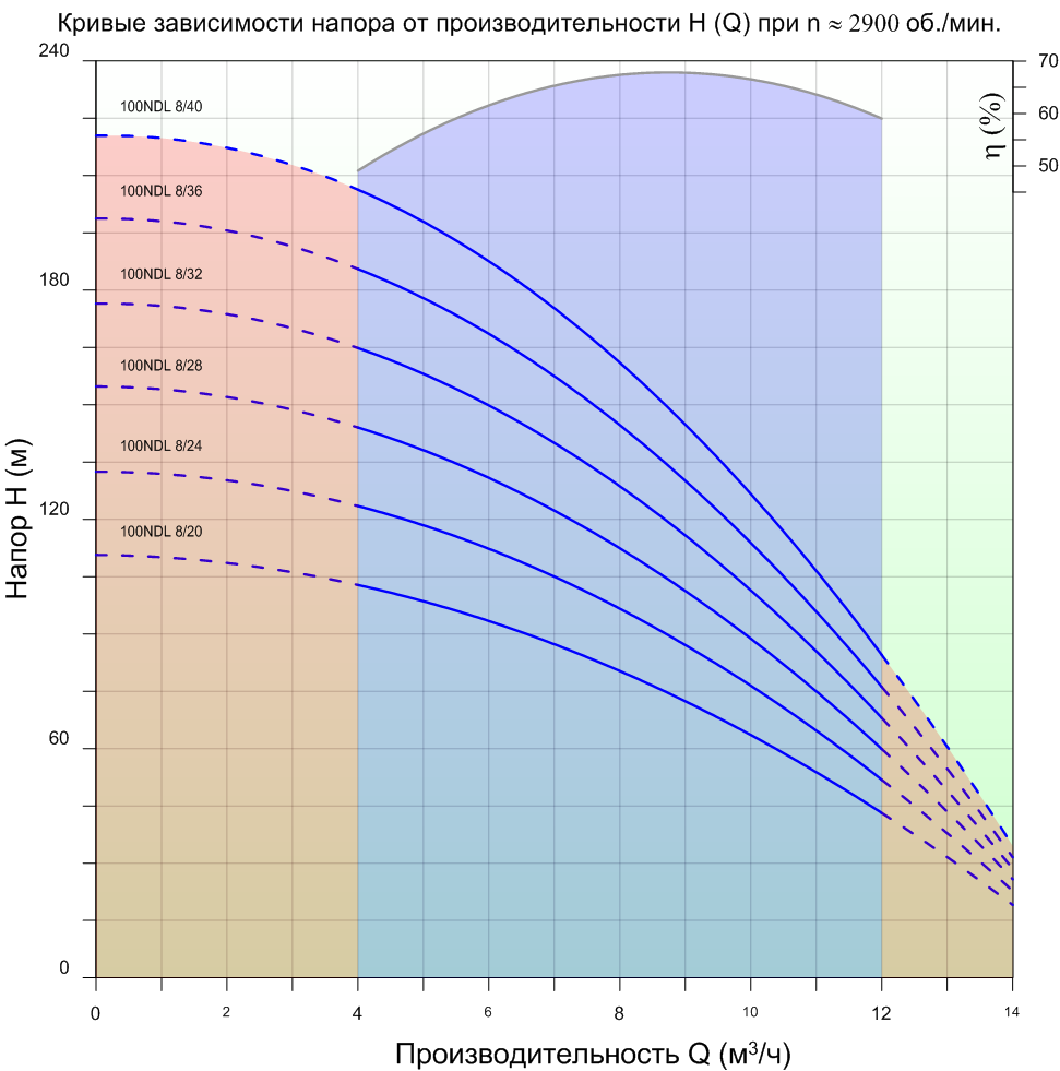График рабочих характеристик скважинных насосов NEEDLE 100 NDL grafik-rabochih-harakteristik-nasosov-needl-100ndl-8.0