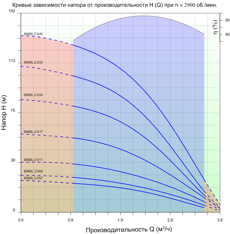 grafik-rabochih-harakteristik-nasosov-needle-80ndl
