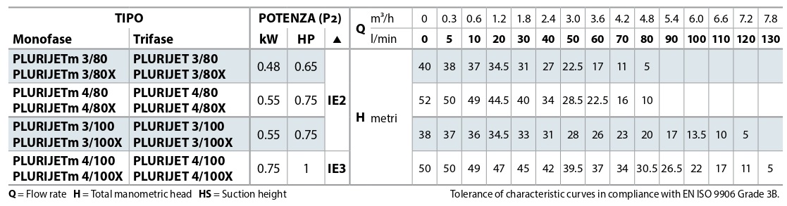 tablica-rabochih-harakteristik-samovsasyvayushchih-nasosov-pedrollo-PLURIJET-80-100