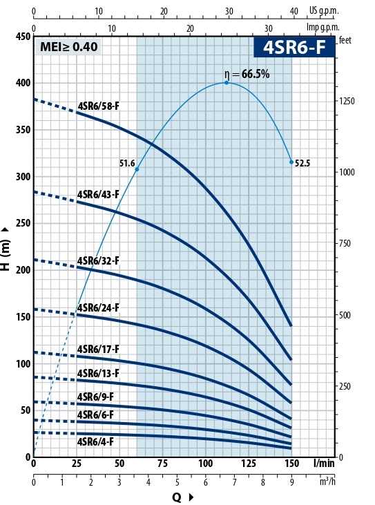 grafik-rabochih-harakteristik-skvazhinnyh-nasosov-pedrollo-4sr-6-f