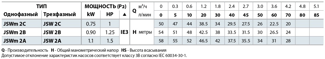 tablica-rabochih-harakteristik-samovsasyvayushchih-nasosov-pedrollo-jsw-2