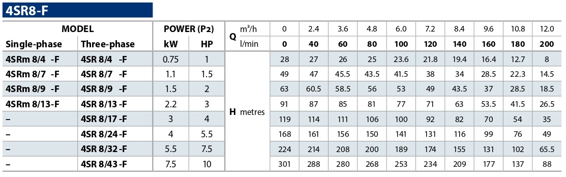 tablica-rabochih-harakteristik-skvazhinnyh-nasosov-pedrollo-4sr-8-f